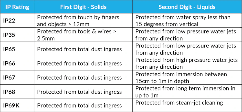 A Helpful Guide To IP Ratings | Venta Global